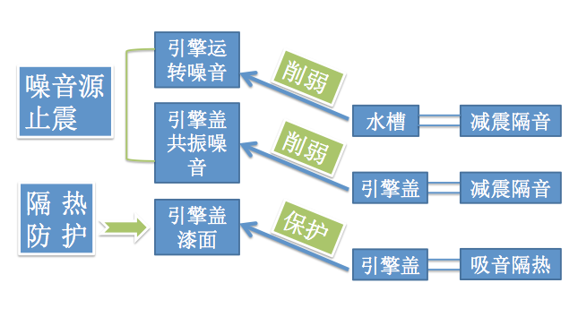 发动机隔音隔热方案图解