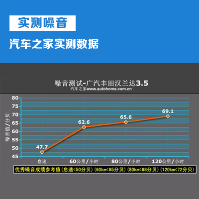 汉兰达实测噪音数据