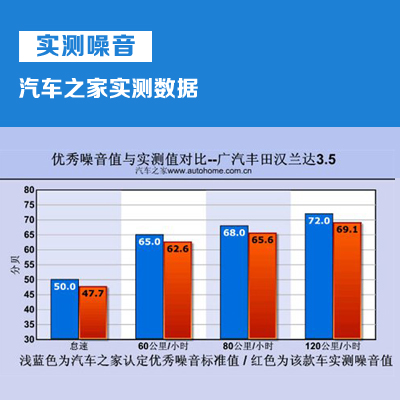 汉兰达实测噪音数据