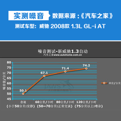 威驰原车噪音测试