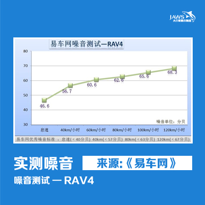 RAV4原车噪音测试