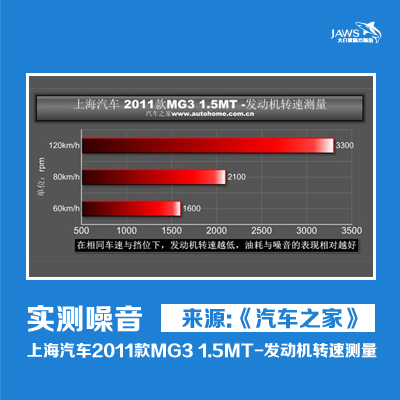 MG3原车实测噪音