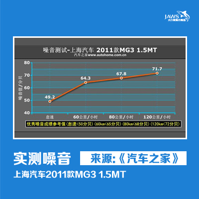 MG3原车噪音测试