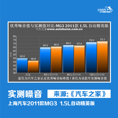 MG3原车噪音值对比