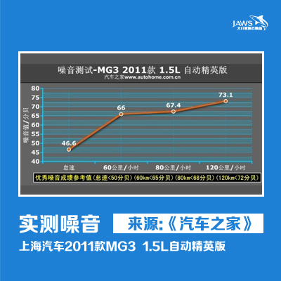 MG3原车噪音测试