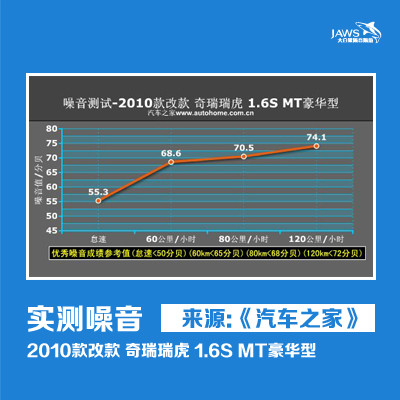 瑞虎原车汽车隔音噪音测试