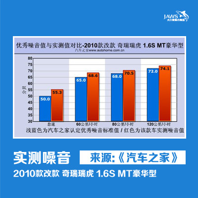 瑞虎原车汽车隔音噪音对比