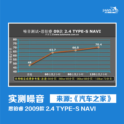 思铂睿原车噪音指数