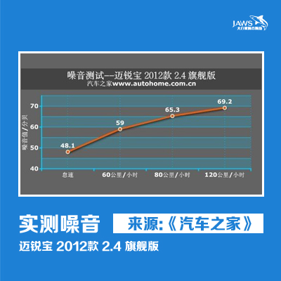 迈锐宝原车噪音值