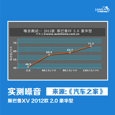 斯巴鲁XV原车噪音测试