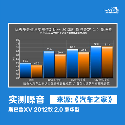 斯巴鲁XV原车噪音对比
