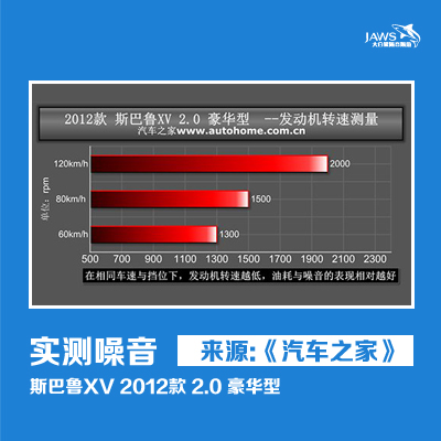 斯巴鲁XV原车噪音数值