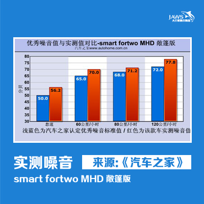 SMART原车噪音对比