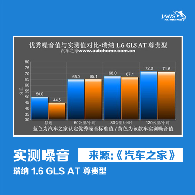 现代瑞纳1.6噪音实测试