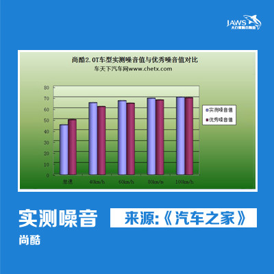 大众尚酷汽车噪音对比