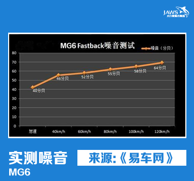 MG6原车汽车噪音测试