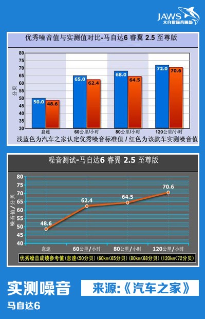 马自达6原车噪音测试