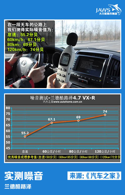 酷路泽噪音测试图表