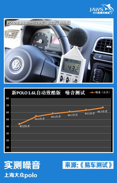来自易车的测试图|POLO噪音