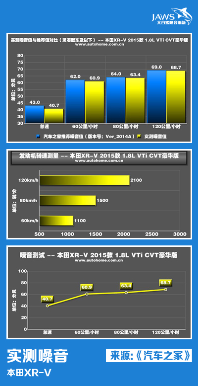 XR-V噪音测试数据